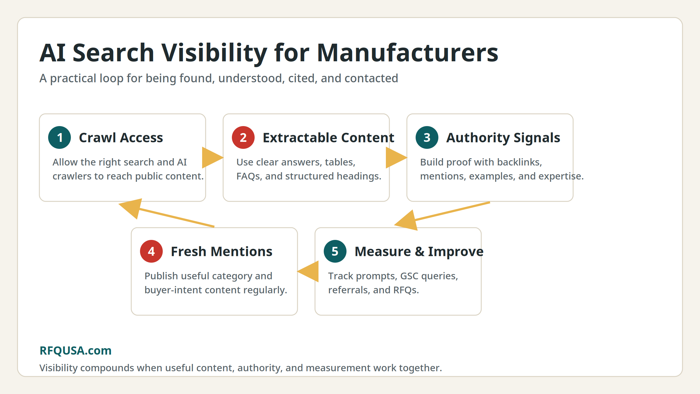 AI search visibility loop for manufacturers showing crawl access, extractable content, authority signals, fresh mentions, and measurement