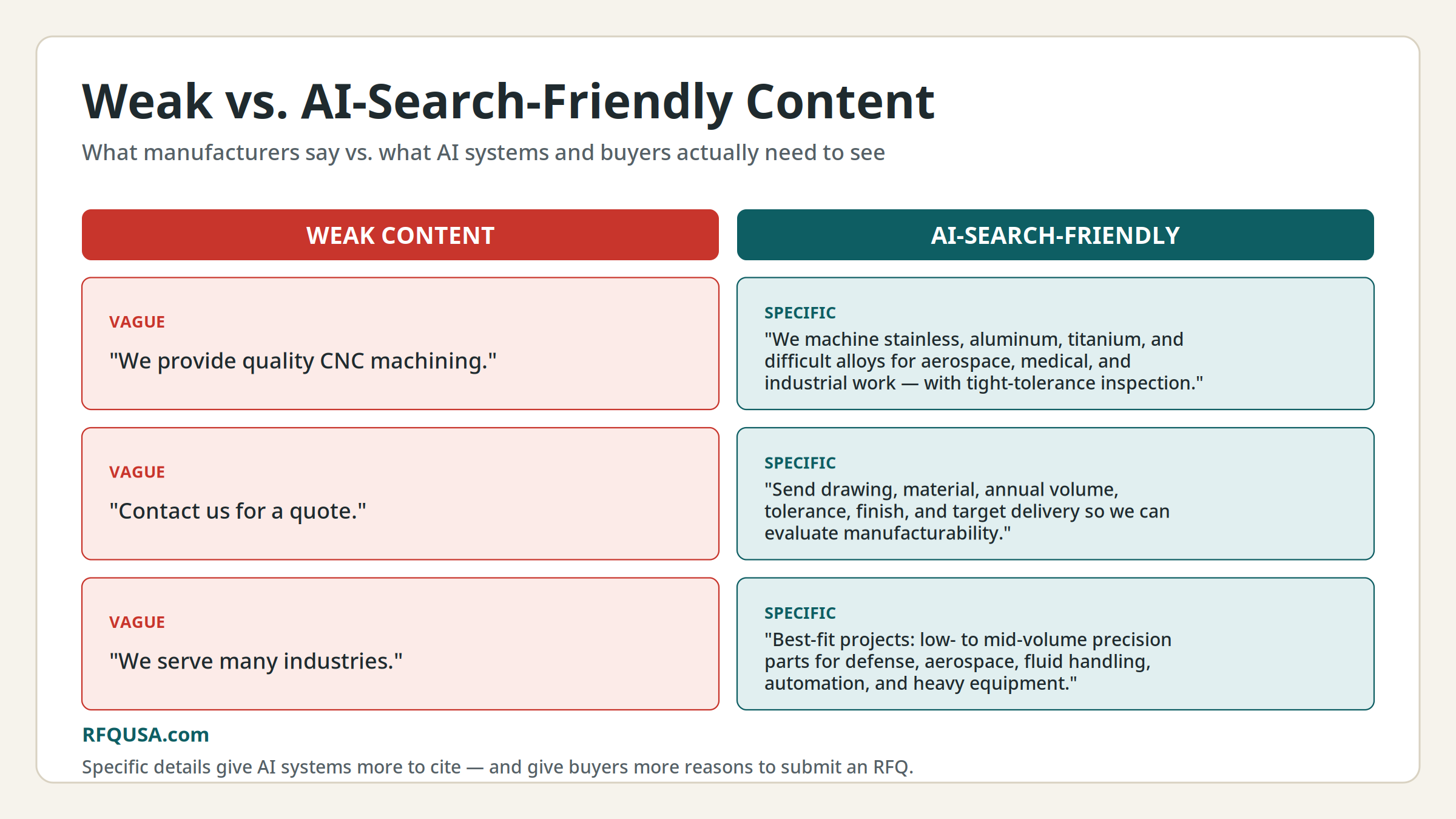 Side-by-side comparison of vague vs specific manufacturing content for AI search visibility