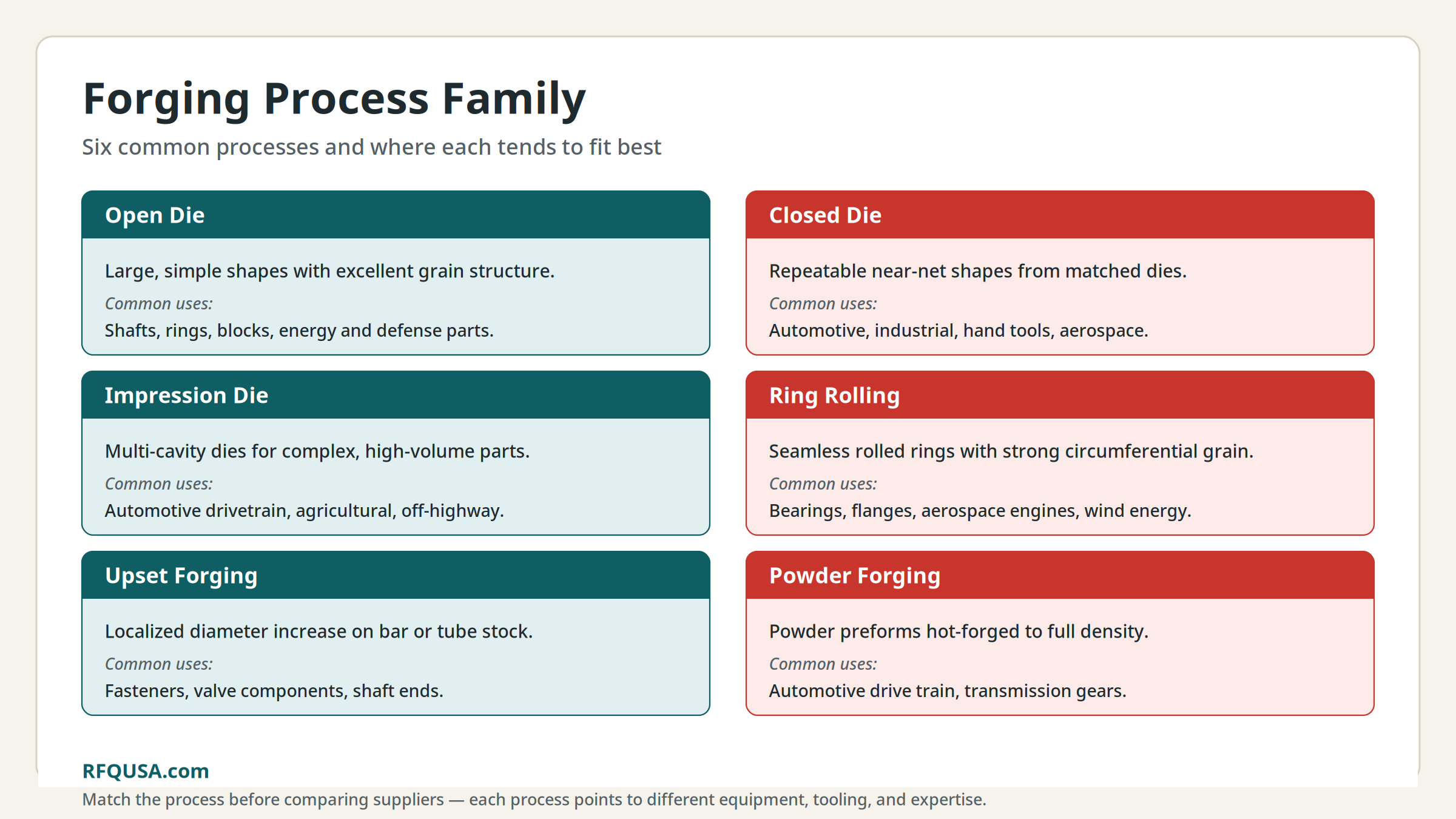 Forging process family diagram comparing open die, closed die, impression die, ring rolling, upset forging, and powder forging with common applications.