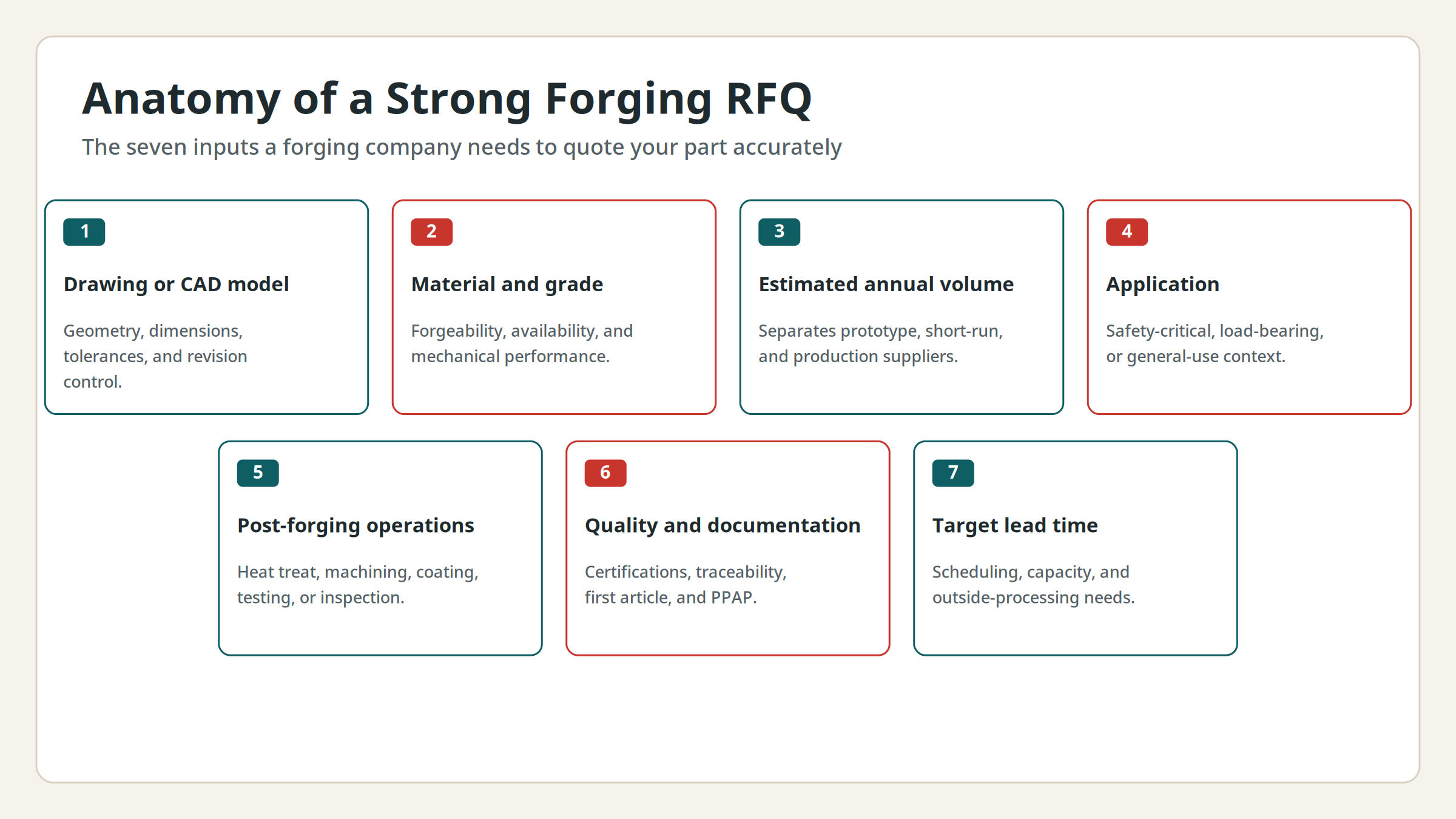 Anatomy of a strong forging RFQ showing the seven inputs a forging company needs to quote accurately: drawing, material, volume, application, post-forging operations, quality documentation, and target lead time.